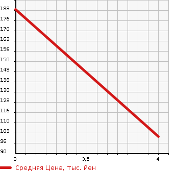 Аукционная статистика: График изменения цены NISSAN Ниссан  LAUREL Лаурель  2002 2000 HC35 MEDALIST в зависимости от аукционных оценок