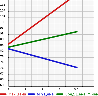 Аукционная статистика: График изменения цены NISSAN Ниссан  LAUREL Лаурель  1999 2000 HC35 MEDALIST G в зависимости от аукционных оценок