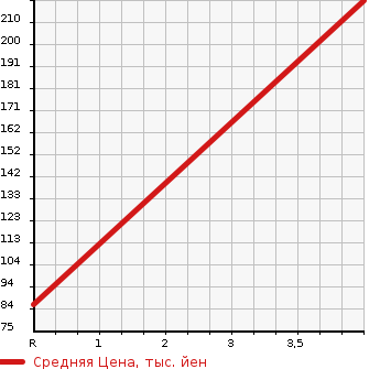 Аукционная статистика: График изменения цены NISSAN Ниссан  LAUREL Лаурель  2000 2000 HC35 MEDALIST PREMIUM в зависимости от аукционных оценок