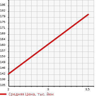 Аукционная статистика: График изменения цены NISSAN Ниссан  LAUREL Лаурель  1995 2500 GC34  в зависимости от аукционных оценок