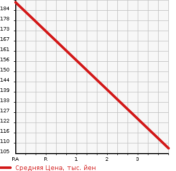 Аукционная статистика: График изменения цены NISSAN Ниссан  LAUREL Лаурель  1993 2500 GC34 MEDALIST в зависимости от аукционных оценок