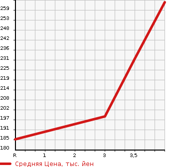 Аукционная статистика: График изменения цены NISSAN Ниссан  LAUREL Лаурель  1997 2500 GC35 25 CLUB S TYPE X в зависимости от аукционных оценок