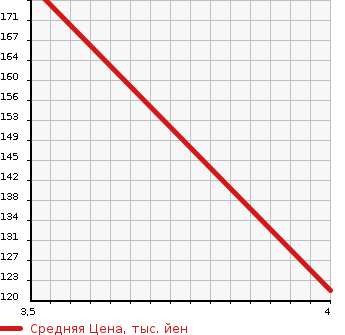 Аукционная статистика: График изменения цены NISSAN Ниссан  LAUREL Лаурель  2000 2500 GC35 25 MEDALIST PREMIUM в зависимости от аукционных оценок