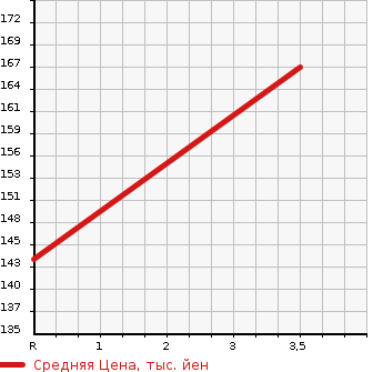 Аукционная статистика: График изменения цены NISSAN Ниссан  LAUREL Лаурель  1999 2500 GC35 25 MEDALIST V в зависимости от аукционных оценок