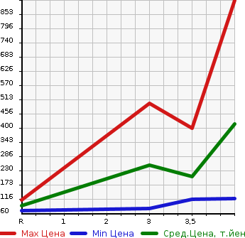 Аукционная статистика: График изменения цены NISSAN Ниссан  LAUREL Лаурель  2000 в зависимости от аукционных оценок