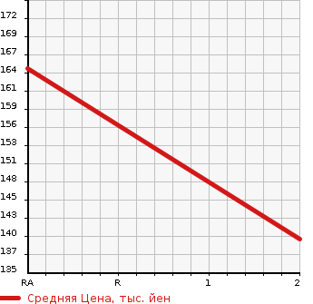 Аукционная статистика: График изменения цены NISSAN Ниссан  LARGO Ларго  1987 в зависимости от аукционных оценок