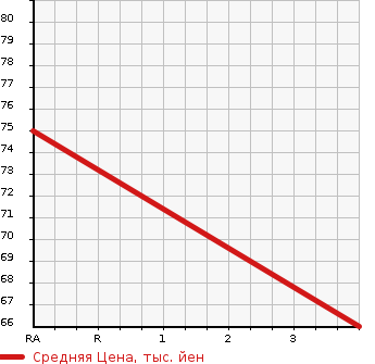 Аукционная статистика: График изменения цены NISSAN Ниссан  LARGO Ларго  1994 в зависимости от аукционных оценок