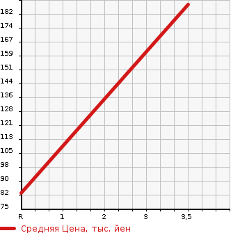 Аукционная статистика: График изменения цены NISSAN Ниссан  LARGO Ларго  1995 в зависимости от аукционных оценок