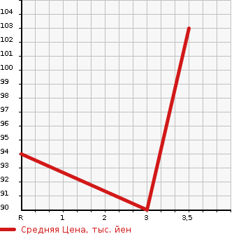 Аукционная статистика: График изменения цены NISSAN Ниссан  LARGO Ларго  1997 в зависимости от аукционных оценок