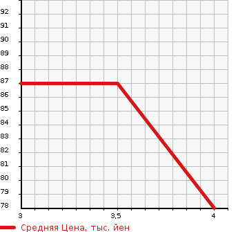 Аукционная статистика: График изменения цены NISSAN Ниссан  LAFESTA Лафеста  2010 1990 B30 JOY X в зависимости от аукционных оценок