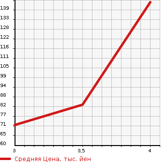 Аукционная статистика: График изменения цены NISSAN Ниссан  LAFESTA Лафеста  2012 1990 CWEFWN  в зависимости от аукционных оценок