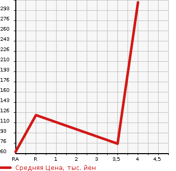 Аукционная статистика: График изменения цены NISSAN Ниссан  LAFESTA Лафеста  2012 1990 CWEFWN HIGHWAY STAR G в зависимости от аукционных оценок