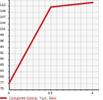 Аукционная статистика: График изменения цены NISSAN Ниссан  LAFESTA Лафеста  2011 1990 CWEFWN HIGHWAY STAR J PACKAGE в зависимости от аукционных оценок