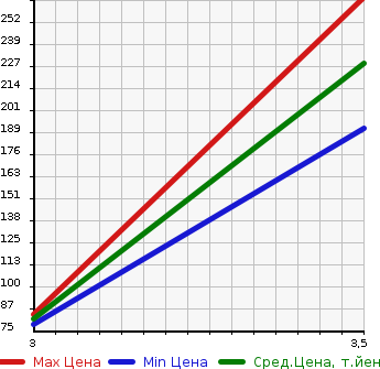 Аукционная статистика: График изменения цены NISSAN Ниссан  LAFESTA Лафеста  2014 1990 CWFFWN HIGHWAY STAR G в зависимости от аукционных оценок