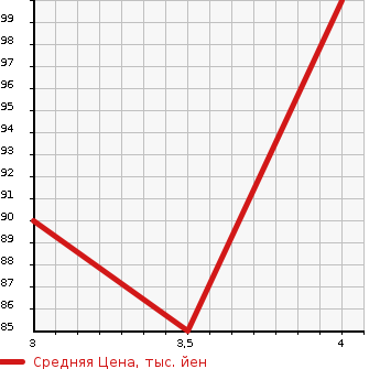 Аукционная статистика: График изменения цены NISSAN Ниссан  LAFESTA Лафеста  2005 1997 B30 20S в зависимости от аукционных оценок