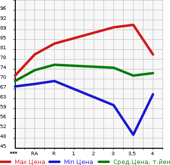 Аукционная статистика: График изменения цены NISSAN Ниссан  LAFESTA Лафеста  2005 2000 B30  в зависимости от аукционных оценок