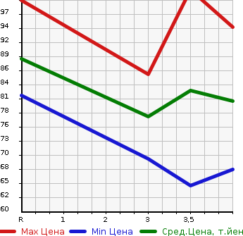 Аукционная статистика: График изменения цены NISSAN Ниссан  LAFESTA Лафеста  2007 2000 B30  в зависимости от аукционных оценок