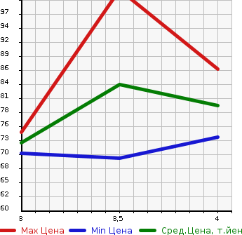 Аукционная статистика: График изменения цены NISSAN Ниссан  LAFESTA Лафеста  2011 2000 B30  в зависимости от аукционных оценок