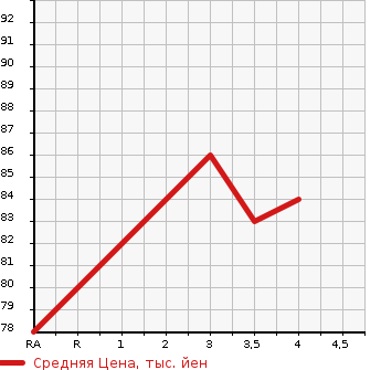 Аукционная статистика: График изменения цены NISSAN Ниссан  LAFESTA Лафеста  2007 2000 B30 20G в зависимости от аукционных оценок