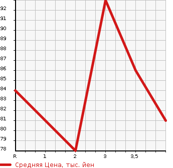 Аукционная статистика: График изменения цены NISSAN Ниссан  LAFESTA Лафеста  2008 2000 B30 20G в зависимости от аукционных оценок