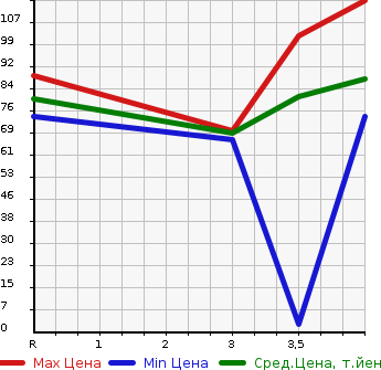 Аукционная статистика: График изменения цены NISSAN Ниссан  LAFESTA Лафеста  2009 2000 B30 20G в зависимости от аукционных оценок