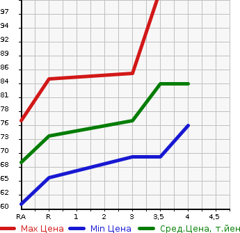 Аукционная статистика: График изменения цены NISSAN Ниссан  LAFESTA Лафеста  2007 2000 B30 20S в зависимости от аукционных оценок
