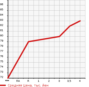 Аукционная статистика: График изменения цены NISSAN Ниссан  LAFESTA Лафеста  2009 2000 B30 20S в зависимости от аукционных оценок