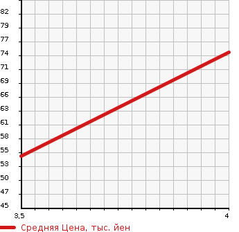 Аукционная статистика: График изменения цены NISSAN Ниссан  LAFESTA Лафеста  2005 2000 B30 20S P ROOF LESS в зависимости от аукционных оценок