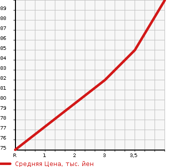 Аукционная статистика: График изменения цены NISSAN Ниссан  LAFESTA Лафеста  2007 2000 B30 20S P SELECTION в зависимости от аукционных оценок