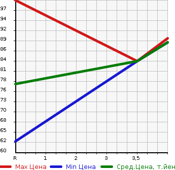 Аукционная статистика: График изменения цены NISSAN Ниссан  LAFESTA Лафеста  2007 2000 B30 20S P SELECTION PANORAMIC ROOF LESS в зависимости от аукционных оценок