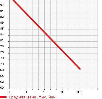 Аукционная статистика: График изменения цены NISSAN Ниссан  LAFESTA Лафеста  2004 2000 B30 20S PANORAMIC ROOF LESS в зависимости от аукционных оценок