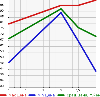Аукционная статистика: График изменения цены NISSAN Ниссан  LAFESTA Лафеста  2005 2000 B30 20S PANORAMIC ROOF LESS в зависимости от аукционных оценок