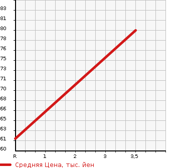 Аукционная статистика: График изменения цены NISSAN Ниссан  LAFESTA Лафеста  2005 2000 B30 20S PANORAMIC ROOF LESS USE в зависимости от аукционных оценок