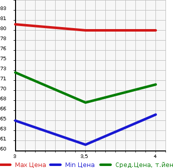 Аукционная статистика: График изменения цены NISSAN Ниссан  LAFESTA Лафеста  2005 2000 B30 20S PREMIUM IN TE REAR в зависимости от аукционных оценок