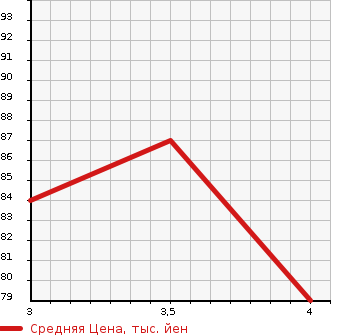 Аукционная статистика: График изменения цены NISSAN Ниссан  LAFESTA Лафеста  2006 2000 B30 20S_P SELECTION в зависимости от аукционных оценок