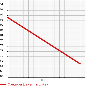 Аукционная статистика: График изменения цены NISSAN Ниссан  LAFESTA Лафеста  2005 2000 B30 HIGHWAY STAR в зависимости от аукционных оценок