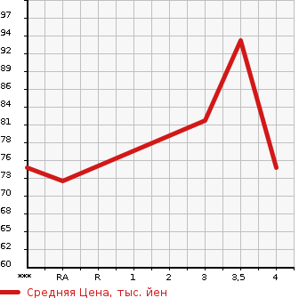 Аукционная статистика: График изменения цены NISSAN Ниссан  LAFESTA Лафеста  2006 2000 B30 HIGHWAY STAR в зависимости от аукционных оценок