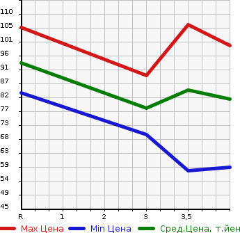 Аукционная статистика: График изменения цены NISSAN Ниссан  LAFESTA Лафеста  2007 2000 B30 HIGHWAY STAR в зависимости от аукционных оценок
