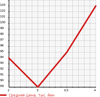 Аукционная статистика: График изменения цены NISSAN Ниссан  LAFESTA Лафеста  2008 2000 B30 HIGHWAY STAR в зависимости от аукционных оценок