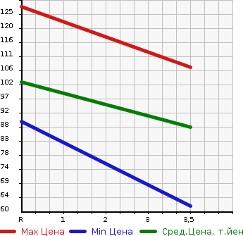 Аукционная статистика: График изменения цены NISSAN Ниссан  LAFESTA Лафеста  2010 2000 B30 HIGHWAY STAR в зависимости от аукционных оценок