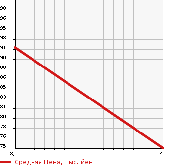 Аукционная статистика: График изменения цены NISSAN Ниссан  LAFESTA Лафеста  2009 2000 B30 JOY G в зависимости от аукционных оценок