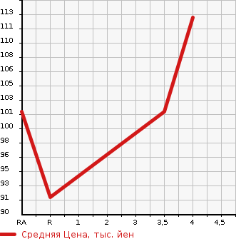 Аукционная статистика: График изменения цены NISSAN Ниссан  LAFESTA Лафеста  2010 2000 B30 JOY G в зависимости от аукционных оценок