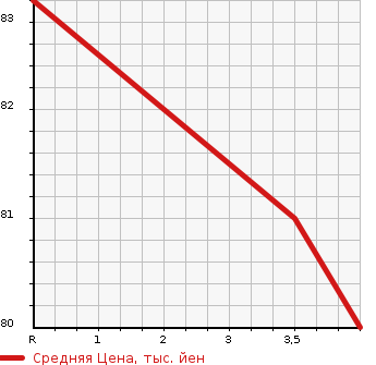 Аукционная статистика: График изменения цены NISSAN Ниссан  LAFESTA Лафеста  2011 2000 B30 JOY G в зависимости от аукционных оценок