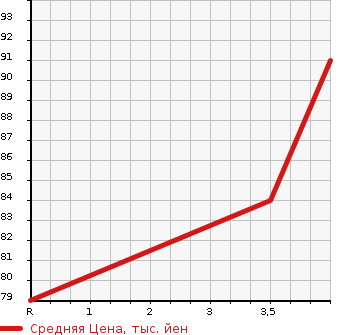 Аукционная статистика: График изменения цены NISSAN Ниссан  LAFESTA Лафеста  2011 2000 B30 JOY_X в зависимости от аукционных оценок