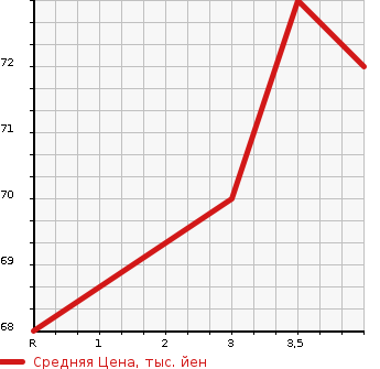 Аукционная статистика: График изменения цены NISSAN Ниссан  LAFESTA Лафеста  2005 2000 B30 PLAYFUL в зависимости от аукционных оценок