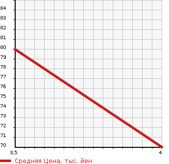 Аукционная статистика: График изменения цены NISSAN Ниссан  LAFESTA Лафеста  2007 2000 B30 PLAYFUL в зависимости от аукционных оценок