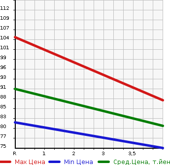 Аукционная статистика: График изменения цены NISSAN Ниссан  LAFESTA Лафеста  2010 2000 B30 RIDER в зависимости от аукционных оценок