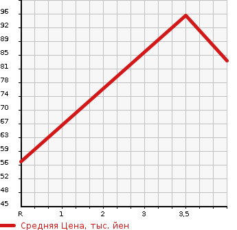 Аукционная статистика: График изменения цены NISSAN Ниссан  LAFESTA Лафеста  2011 2000 B30 RIDER в зависимости от аукционных оценок