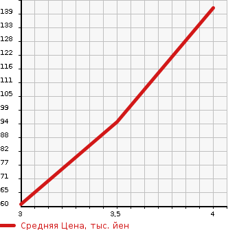 Аукционная статистика: График изменения цены NISSAN Ниссан  LAFESTA Лафеста  2013 2000 CWEAWN 4WD HIGHWAY STAR в зависимости от аукционных оценок