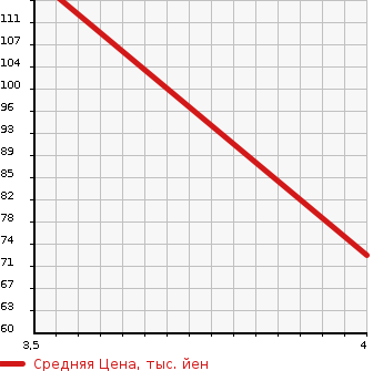 Аукционная статистика: График изменения цены NISSAN Ниссан  LAFESTA Лафеста  2014 2000 CWEAWN 4WD HIGHWAY STAR в зависимости от аукционных оценок